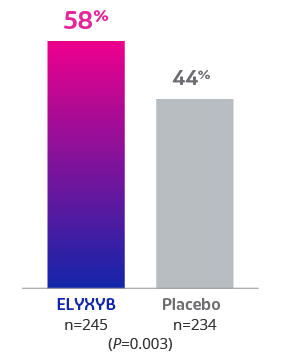 Chart showing 58% and 44% freedom from most bothersome symptom in Study 1 for ELYXYB and placebo, respectively