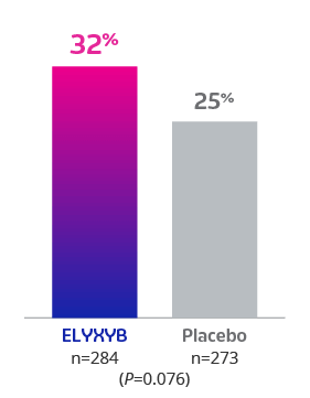 Bar chart showing 32% vs 25% pain freedom in Study 1 for ELYXYB and placebo, respectively