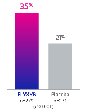Bar chart showing 35% vs 21% pain freedom in Study 2 for ELYXYB and placebo, respectively